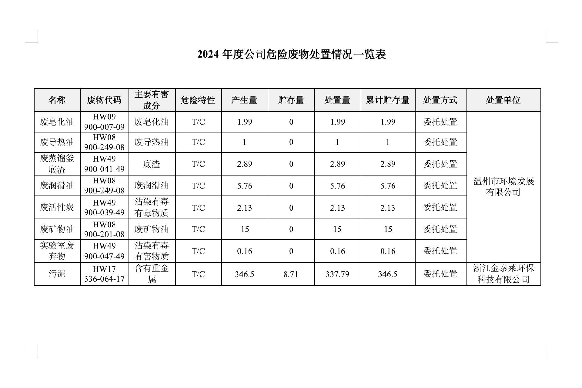2024年度公司危險(xiǎn)廢物處置情況一覽表
